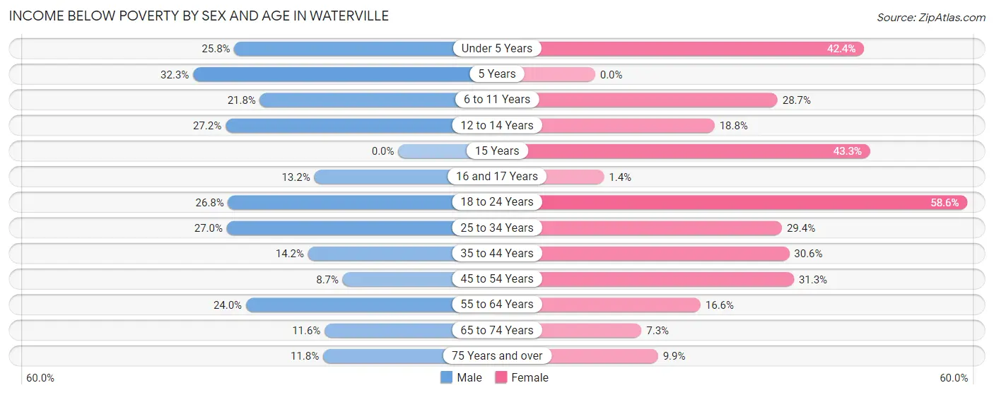 Income Below Poverty by Sex and Age in Waterville