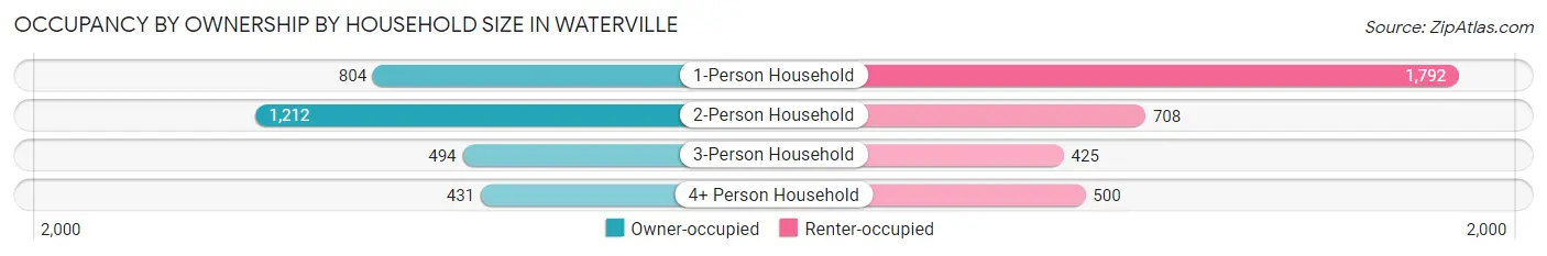 Occupancy by Ownership by Household Size in Waterville