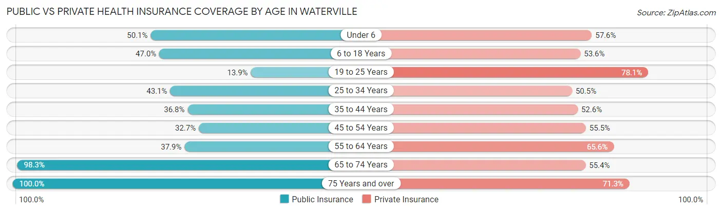 Public vs Private Health Insurance Coverage by Age in Waterville