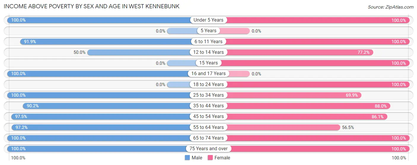 Income Above Poverty by Sex and Age in West Kennebunk