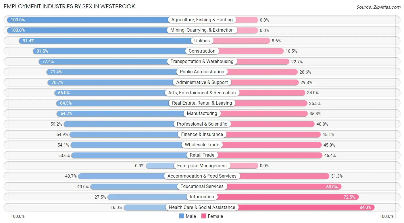 Employment Industries by Sex in Westbrook