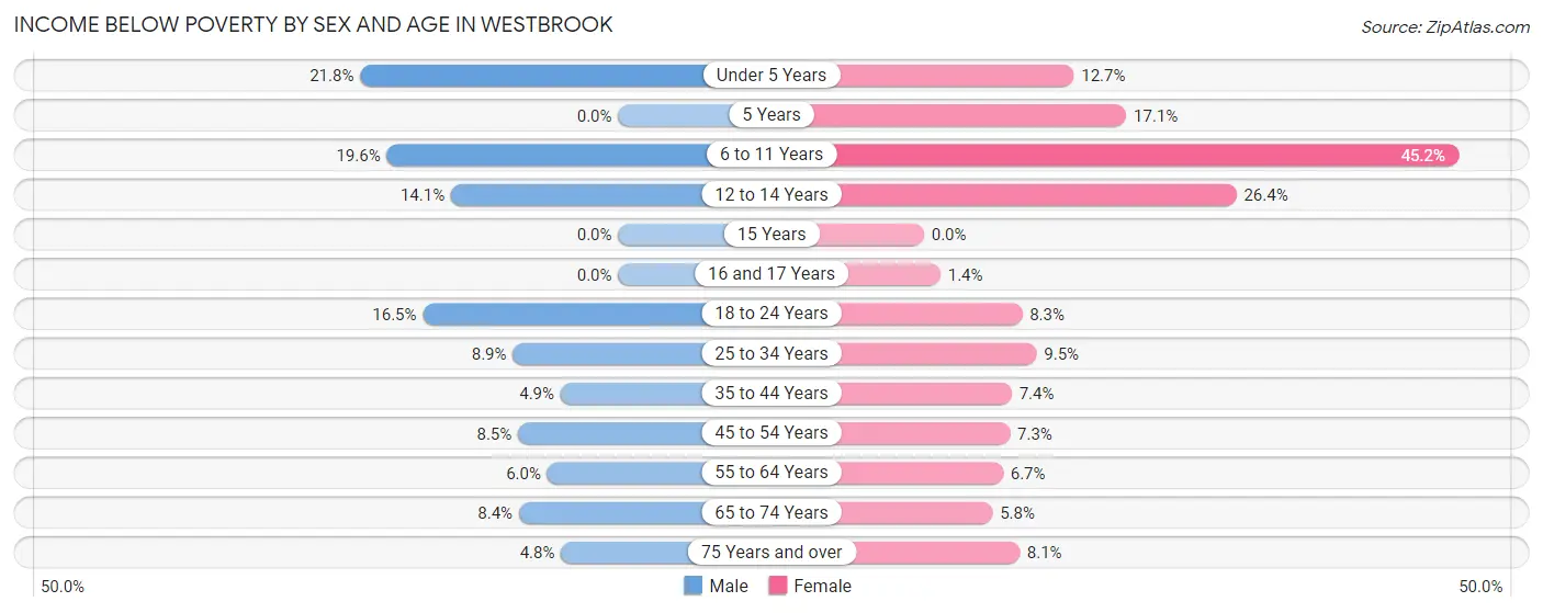 Income Below Poverty by Sex and Age in Westbrook