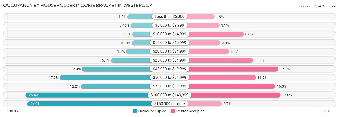 Occupancy by Householder Income Bracket in Westbrook