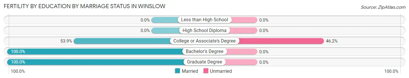 Female Fertility by Education by Marriage Status in Winslow