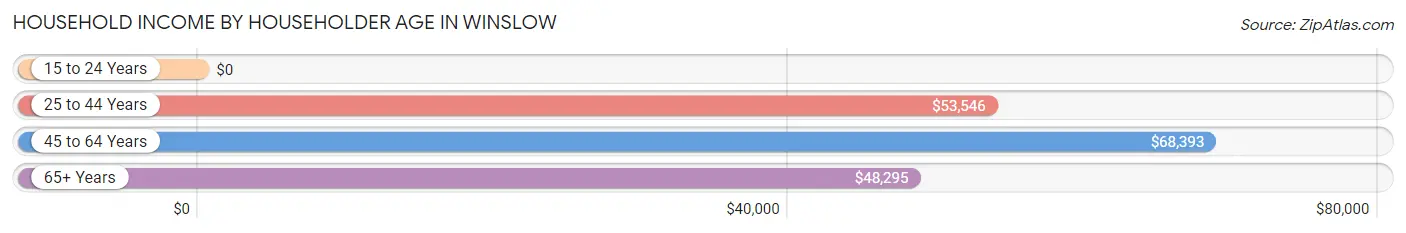 Household Income by Householder Age in Winslow