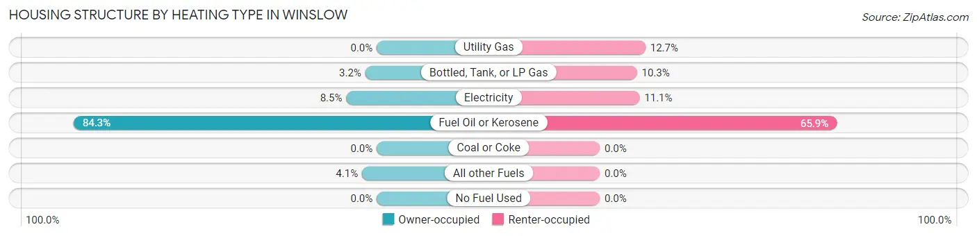 Housing Structure by Heating Type in Winslow