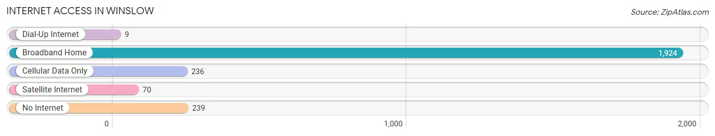 Internet Access in Winslow