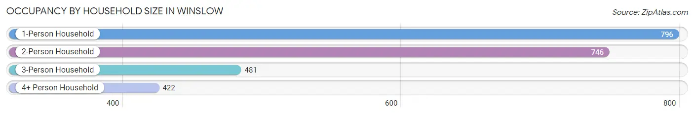 Occupancy by Household Size in Winslow