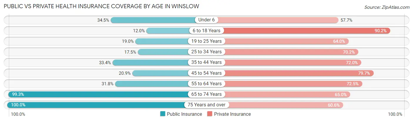 Public vs Private Health Insurance Coverage by Age in Winslow