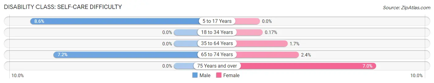 Disability in Winslow: <span>Self-Care Difficulty</span>