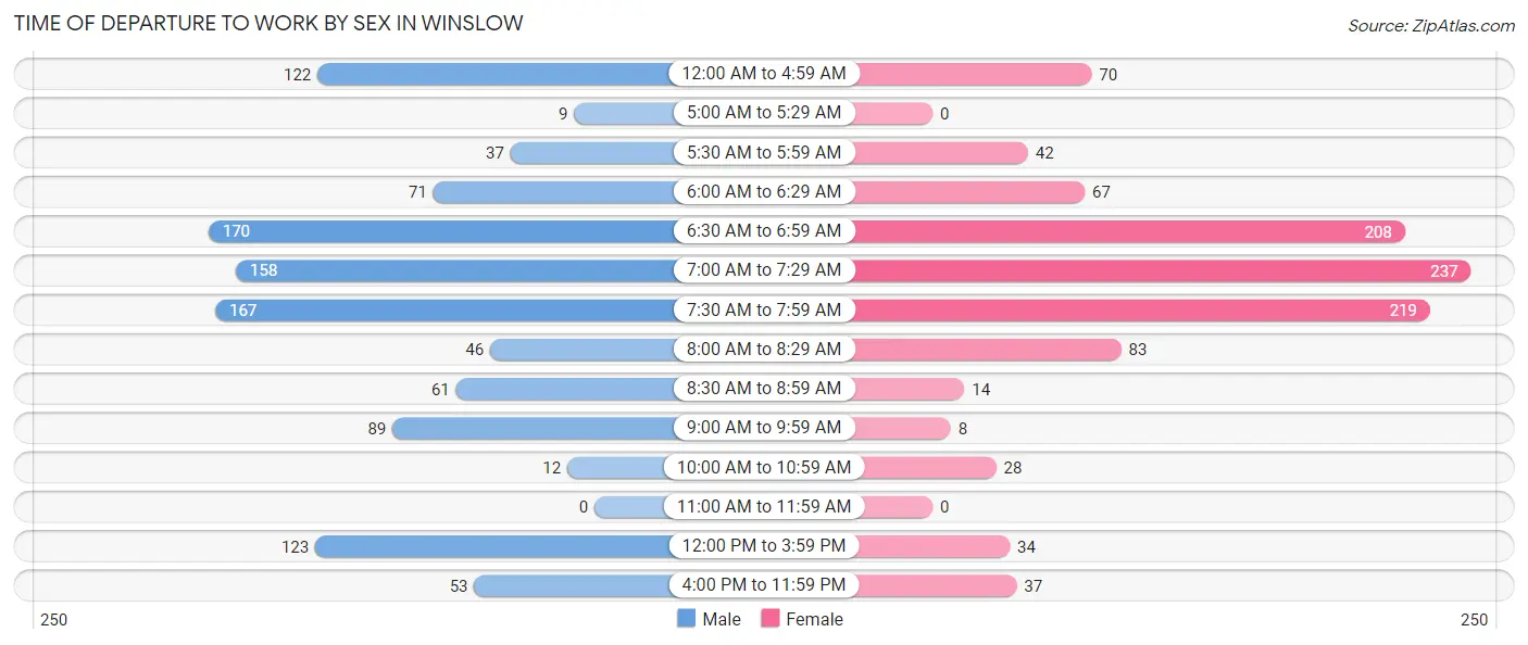 Time of Departure to Work by Sex in Winslow