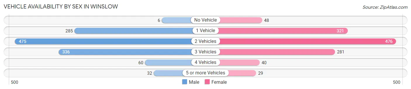 Vehicle Availability by Sex in Winslow