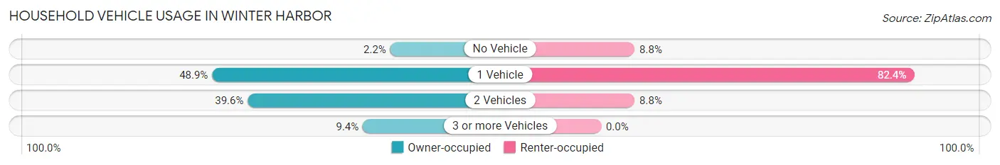 Household Vehicle Usage in Winter Harbor
