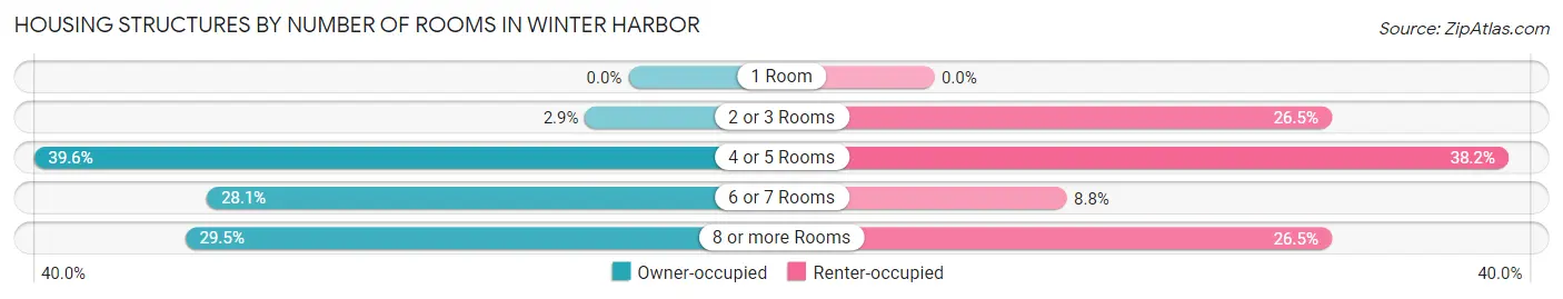 Housing Structures by Number of Rooms in Winter Harbor