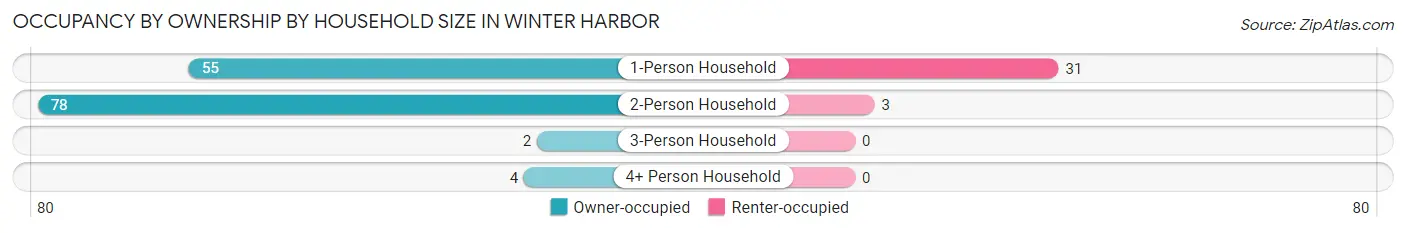 Occupancy by Ownership by Household Size in Winter Harbor