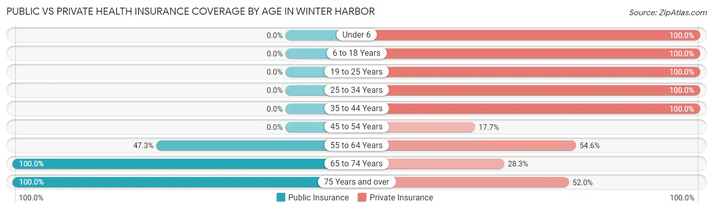 Public vs Private Health Insurance Coverage by Age in Winter Harbor