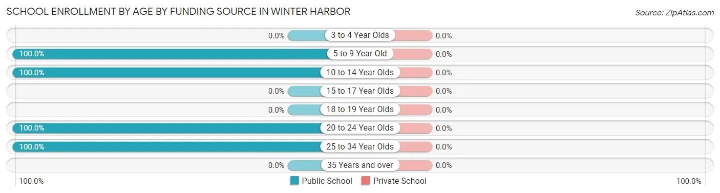 School Enrollment by Age by Funding Source in Winter Harbor