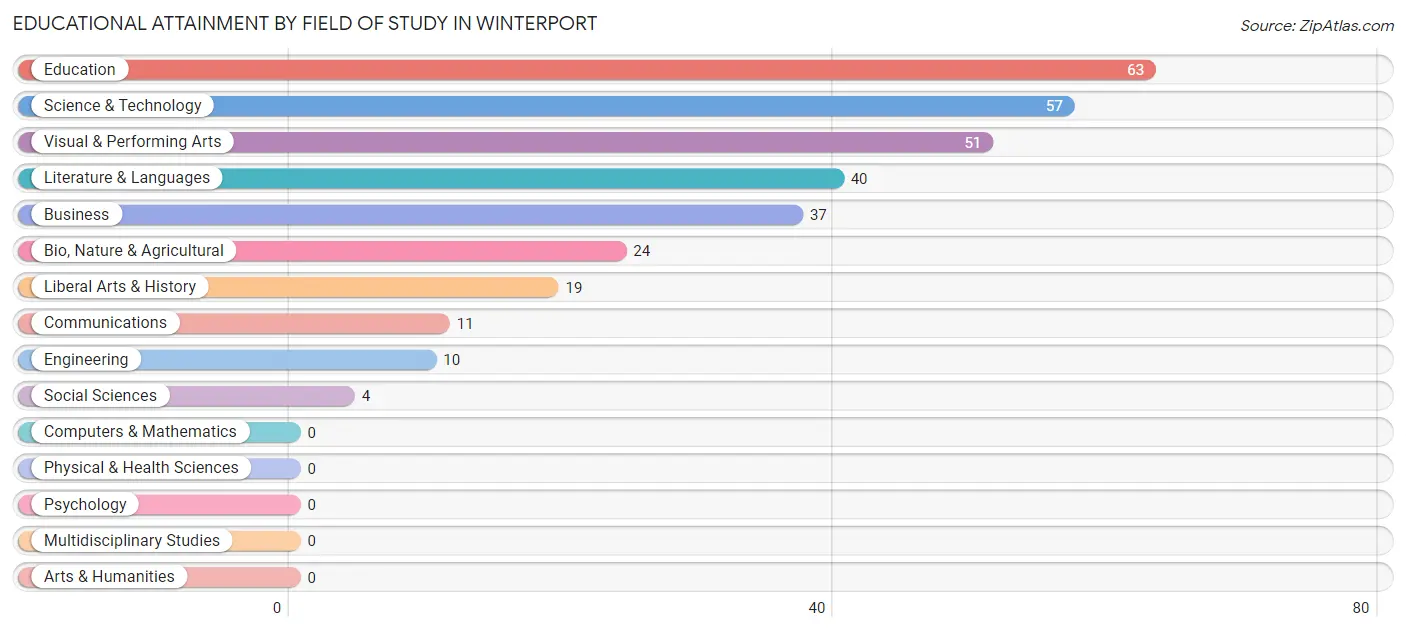 Educational Attainment by Field of Study in Winterport