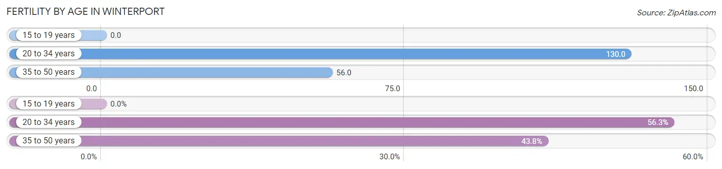 Female Fertility by Age in Winterport