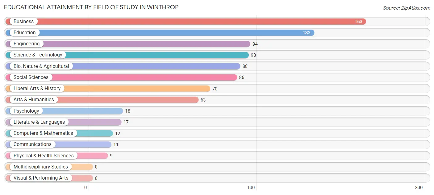 Educational Attainment by Field of Study in Winthrop