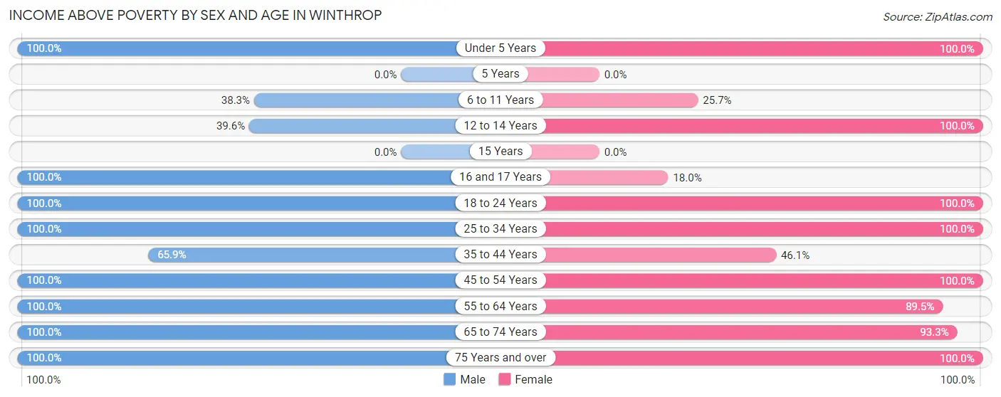 Income Above Poverty by Sex and Age in Winthrop