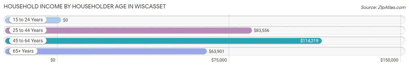 Household Income by Householder Age in Wiscasset