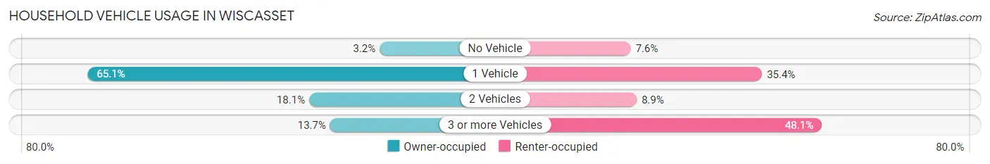 Household Vehicle Usage in Wiscasset