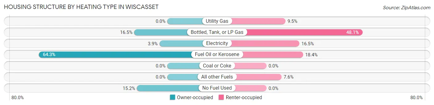 Housing Structure by Heating Type in Wiscasset