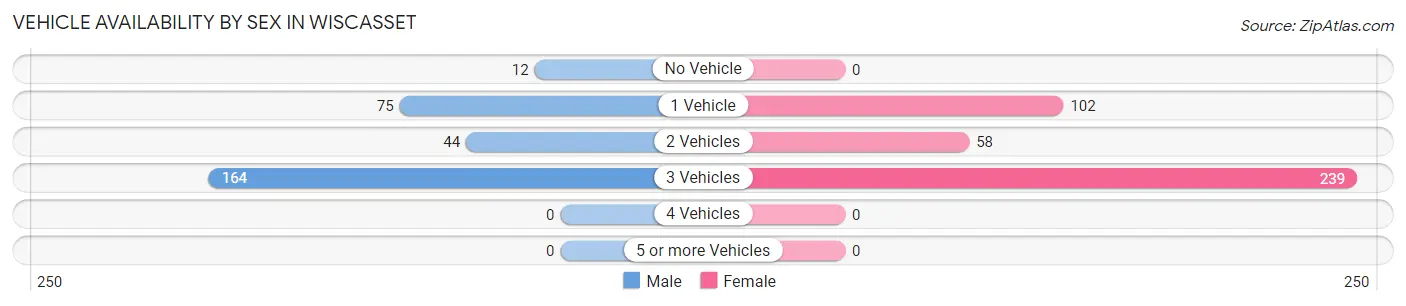 Vehicle Availability by Sex in Wiscasset
