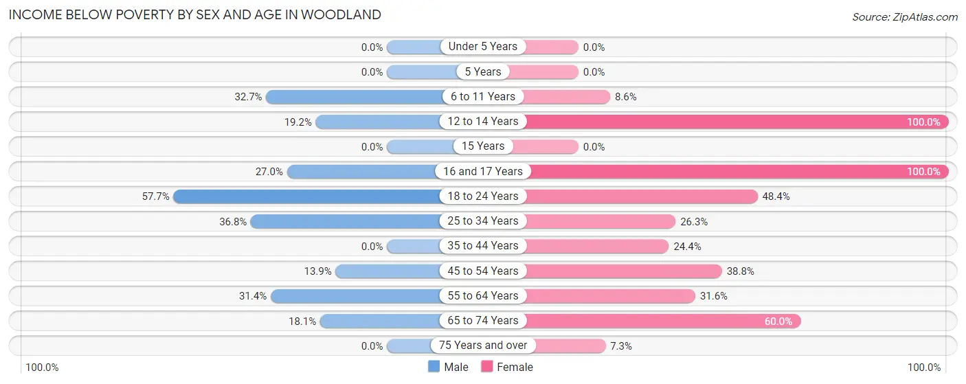 Income Below Poverty by Sex and Age in Woodland