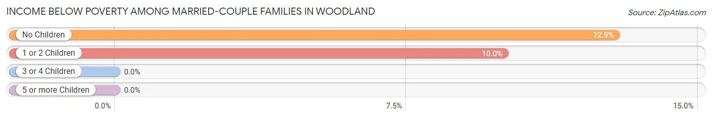 Income Below Poverty Among Married-Couple Families in Woodland