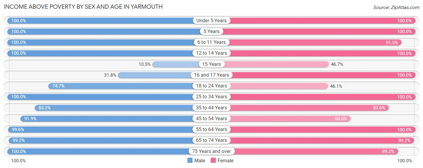Income Above Poverty by Sex and Age in Yarmouth
