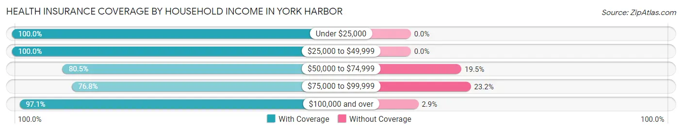 Health Insurance Coverage by Household Income in York Harbor