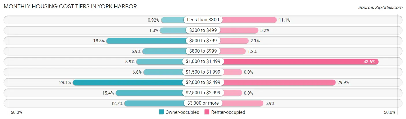 Monthly Housing Cost Tiers in York Harbor