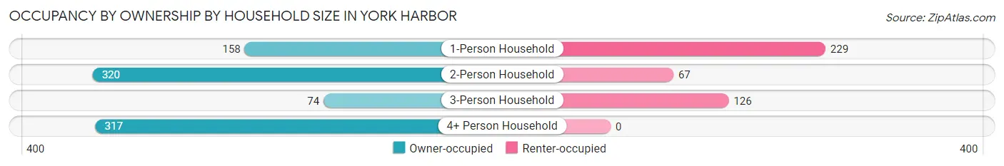 Occupancy by Ownership by Household Size in York Harbor