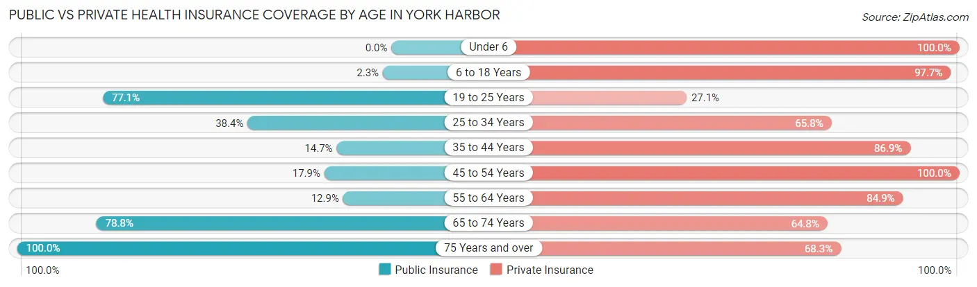 Public vs Private Health Insurance Coverage by Age in York Harbor