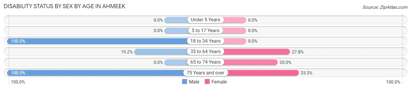 Disability Status by Sex by Age in Ahmeek