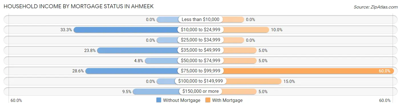 Household Income by Mortgage Status in Ahmeek