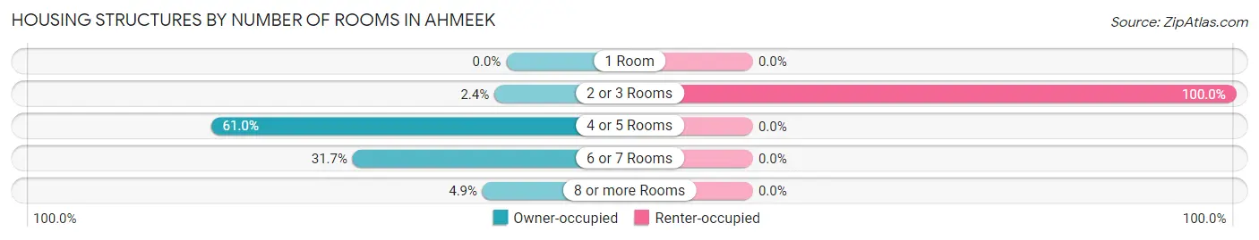 Housing Structures by Number of Rooms in Ahmeek