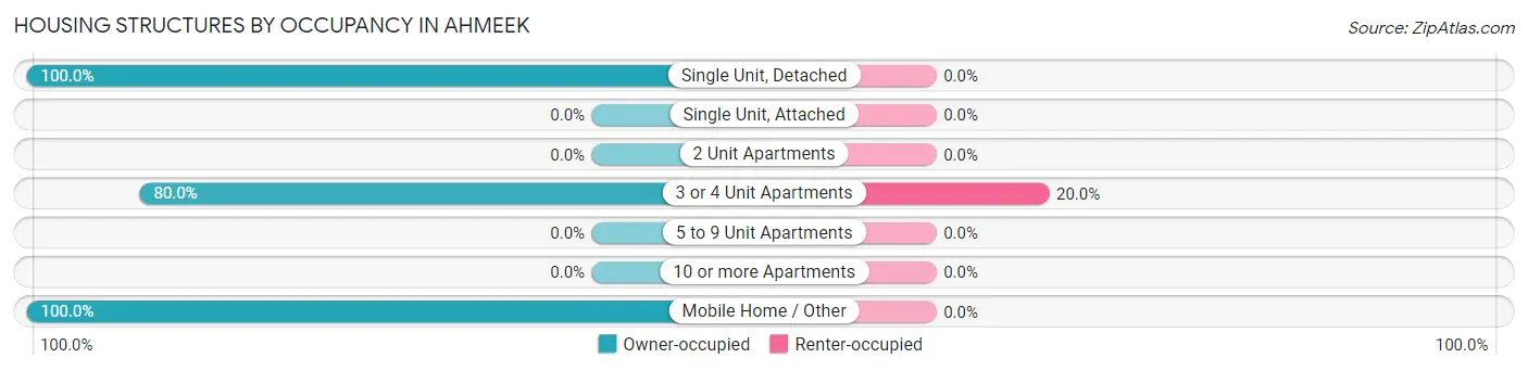 Housing Structures by Occupancy in Ahmeek