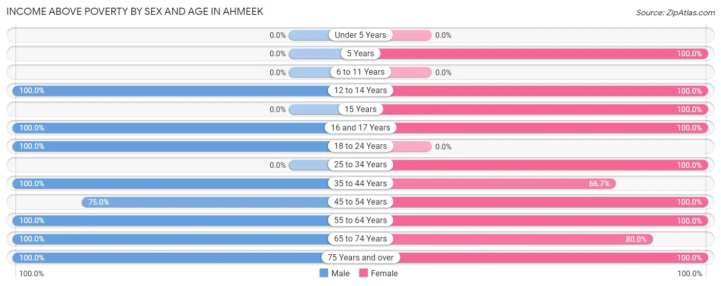 Income Above Poverty by Sex and Age in Ahmeek