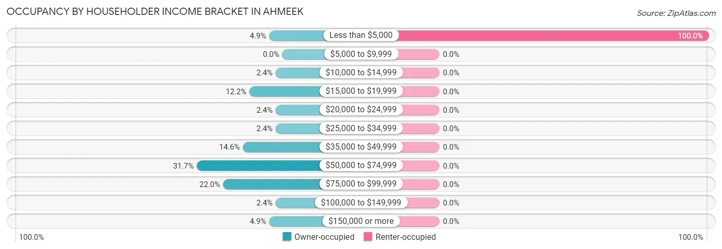 Occupancy by Householder Income Bracket in Ahmeek