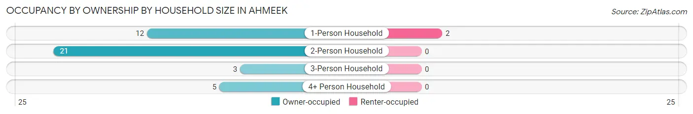 Occupancy by Ownership by Household Size in Ahmeek