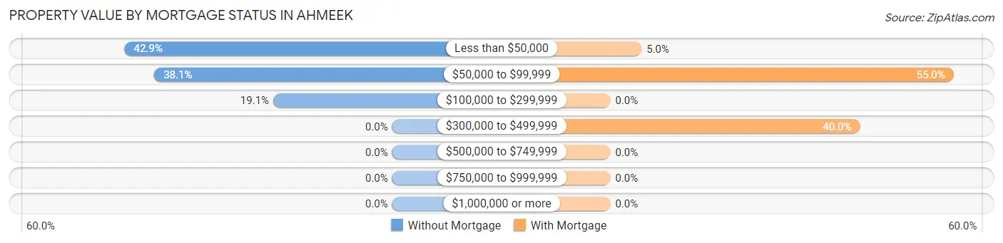 Property Value by Mortgage Status in Ahmeek
