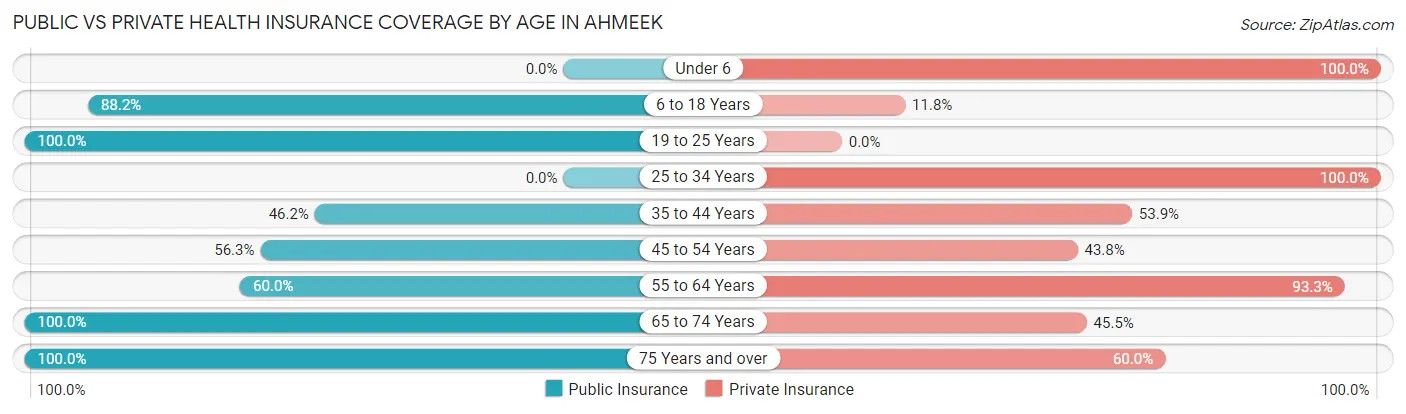Public vs Private Health Insurance Coverage by Age in Ahmeek