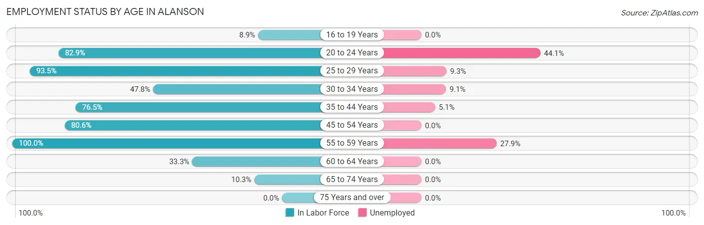 Employment Status by Age in Alanson