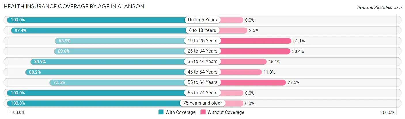 Health Insurance Coverage by Age in Alanson