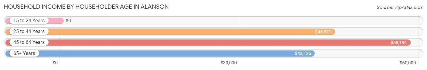 Household Income by Householder Age in Alanson