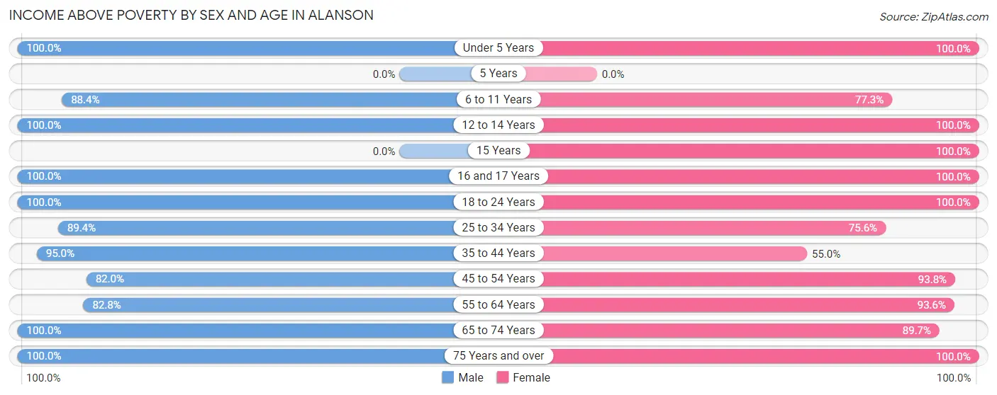 Income Above Poverty by Sex and Age in Alanson
