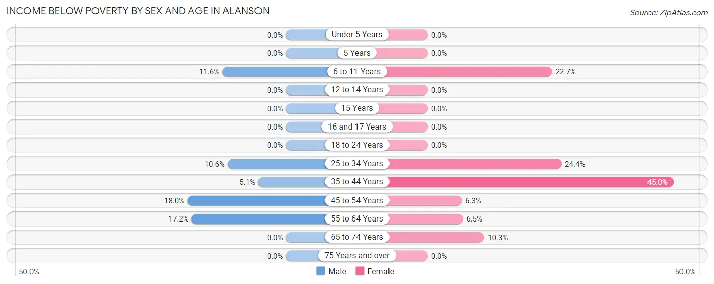 Income Below Poverty by Sex and Age in Alanson